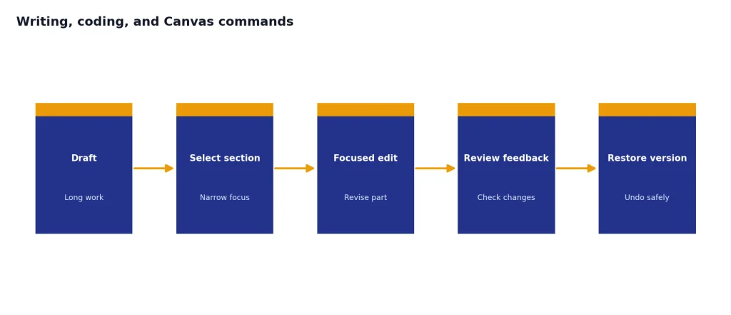 Process with stages Draft, Select section, Focused edit, Review feedback, Restore version.
