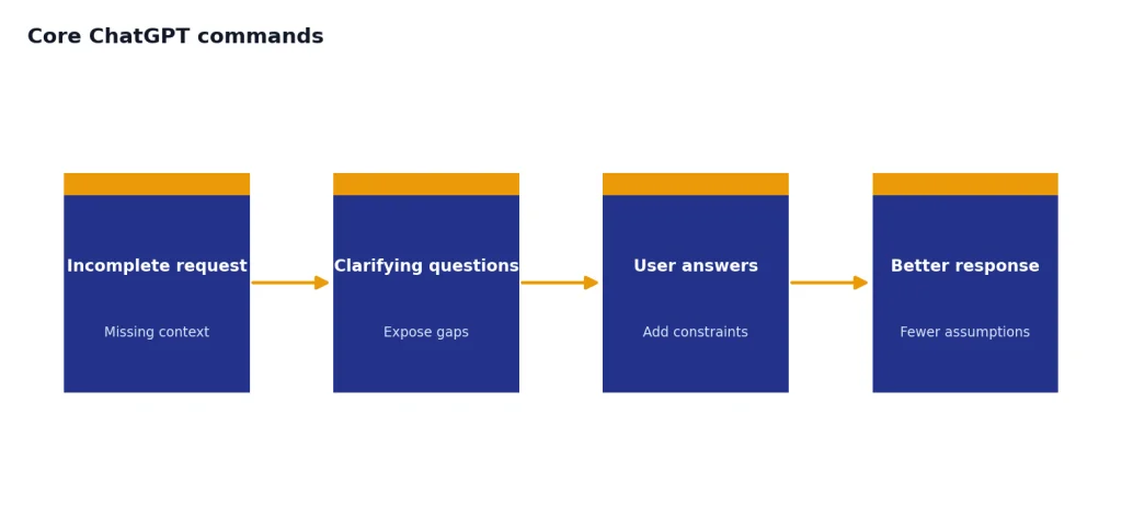 Process with stages Incomplete request, Clarifying questions, User answers, Better response.