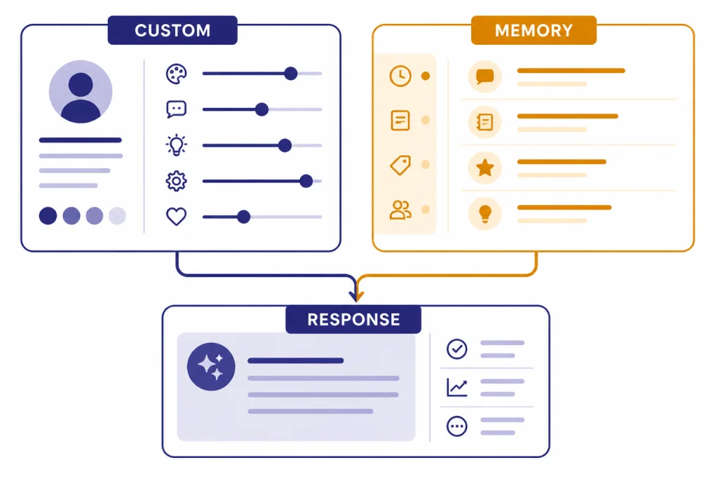 Settings panels labeled CUSTOM, MEMORY, and PROJECT feeding into a RESPONSE card.