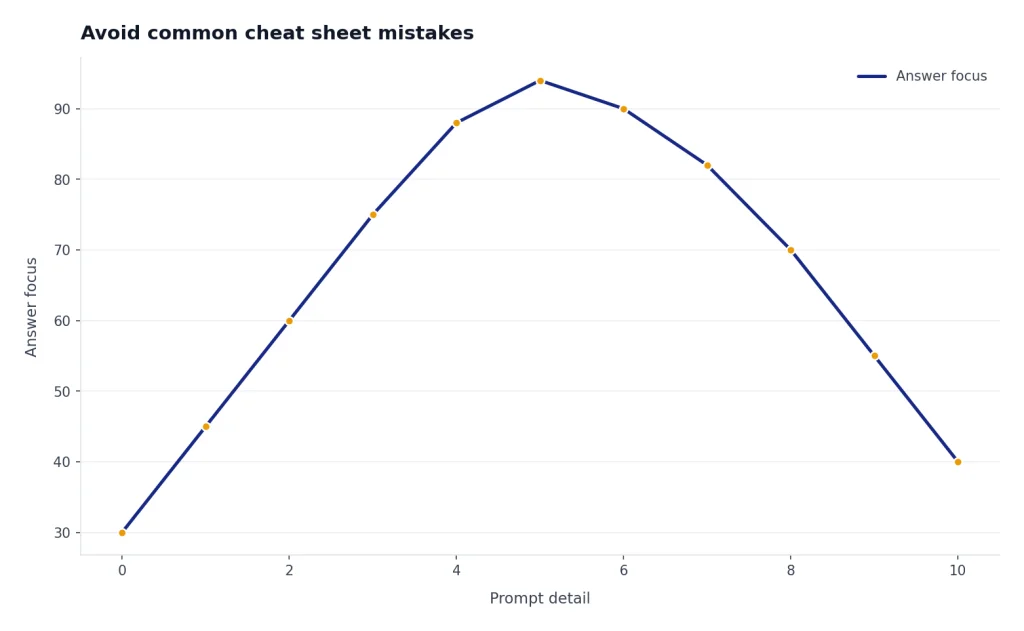 Illustrative line chart showing that answer focus is often strongest when a prompt has enough detail without unnecessary clutter.