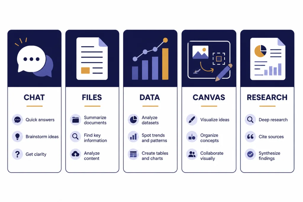 Five tool cards labeled CHAT, FILES, DATA, CANVAS, and RESEARCH.
