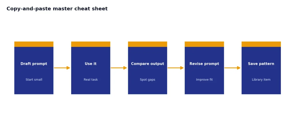 Process with stages Draft prompt, Use it, Compare output, Revise prompt, Save pattern.