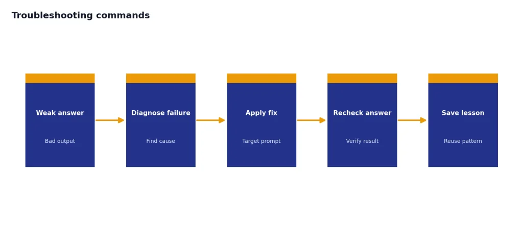 Process with stages Weak answer, Diagnose failure, Apply fix, Recheck answer, Save lesson.