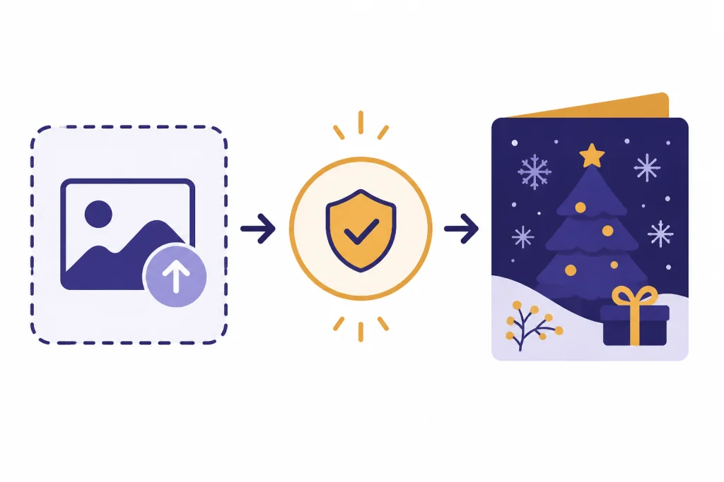 Upload tile, permission check badge, and finished holiday card tile connected by arrows.