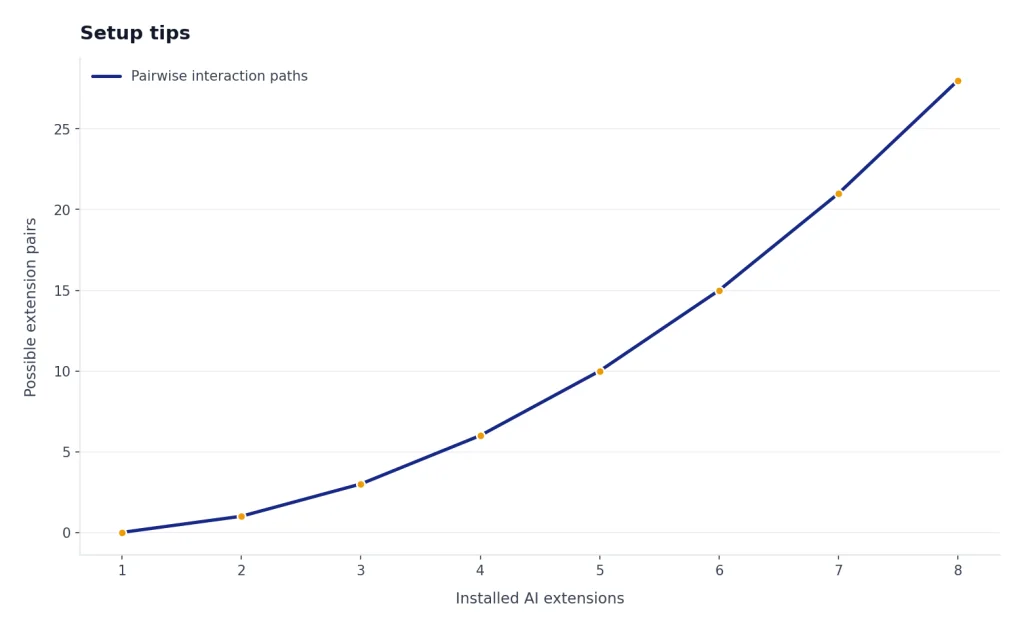 Line chart rising from 0 pairs at 1 extension to 28 pairs at 8 extensions, showing faster-than-linear conflicts.
