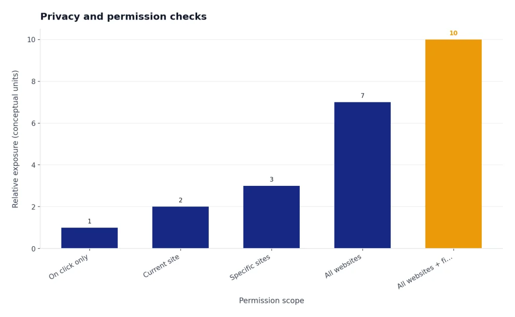 Bar chart: On click only 1, Current site 2, Specific sites 3, All websites 7, All websites + files 10.
