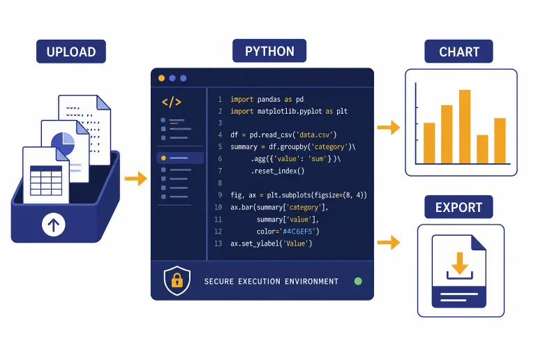 Workspace flow labeled UPLOAD, PYTHON, CHART, and EXPORT from file tray to code panel to result.