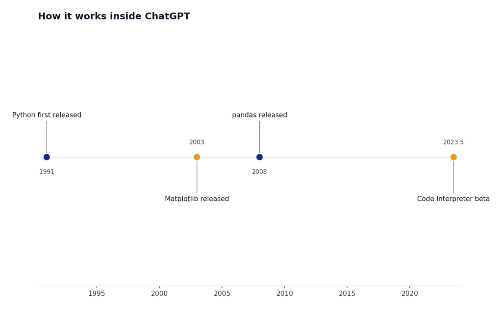Timeline with 4 dots: Python 1991, Matplotlib 2003, pandas 2008, Code Interpreter beta 2023-07.