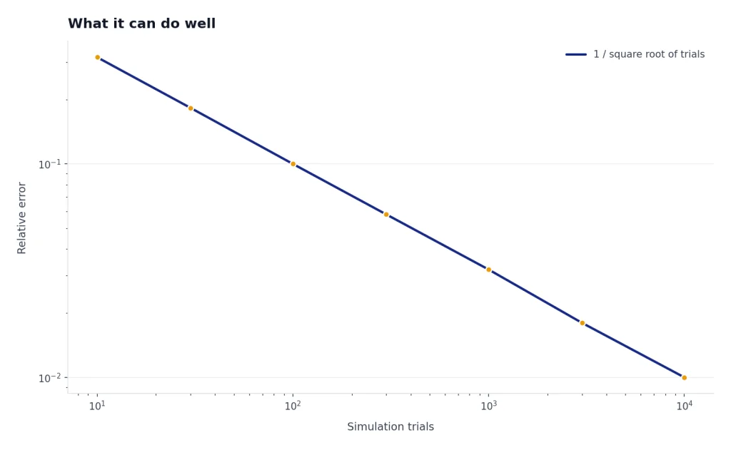 Line chart: relative error drops from 0.316 at 10 trials to 0.01 at 10000 trials.
