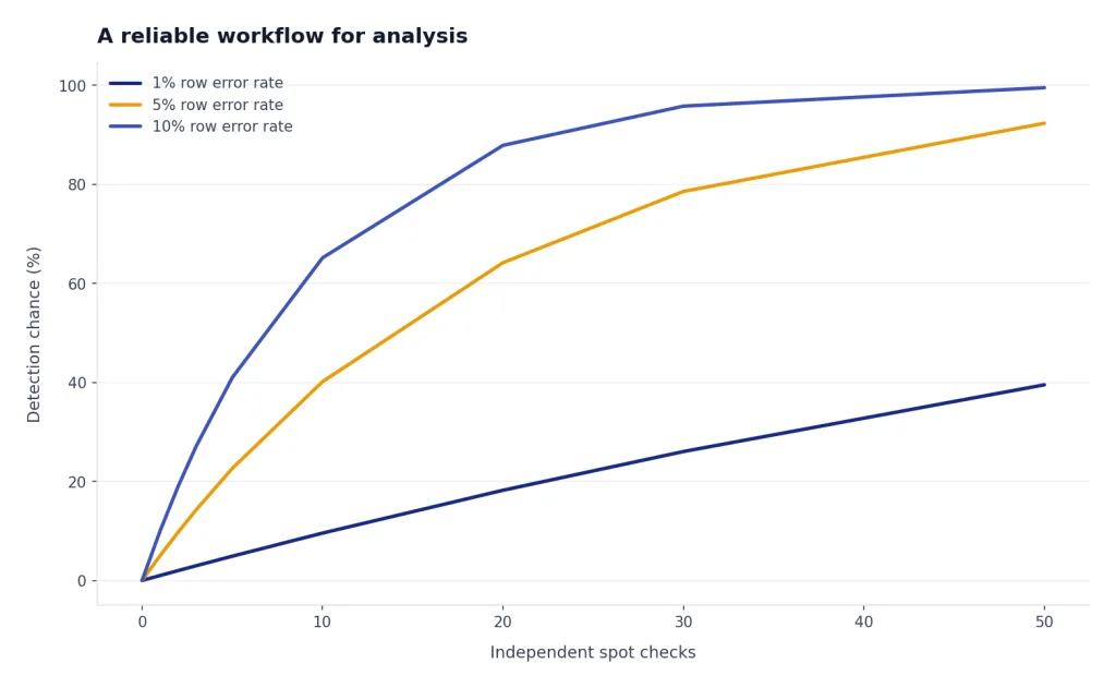 Line chart shows error detection rising with spot checks for 1%, 5%, and 10% error rates.