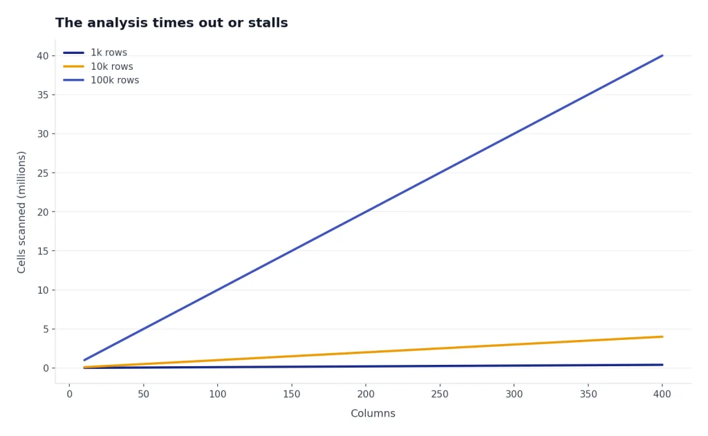 Line chart shows cells scanned rising by columns for 1k rows, 10k rows, and 100k rows.
