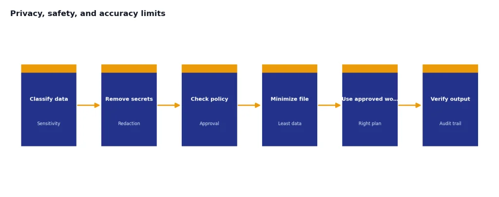Process flow: Classify data, Remove secrets, Check policy, Minimize file, Use approved workspace, Verify output.