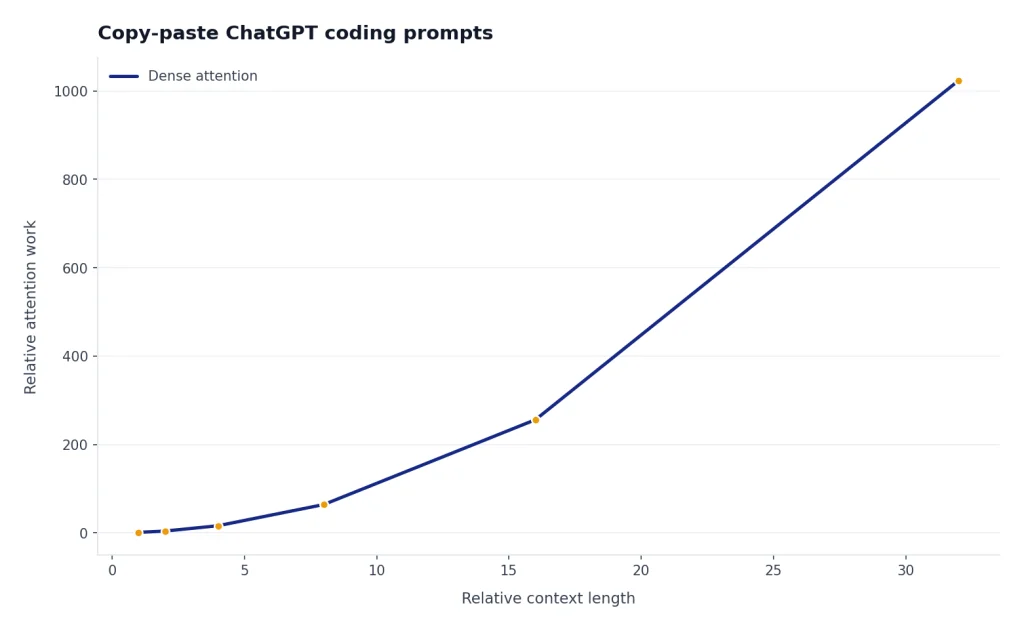 Line rises quadratically: context 1, 2, 4, 8, 16, 32 maps to work 1, 4, 16, 64, 256, 1024.