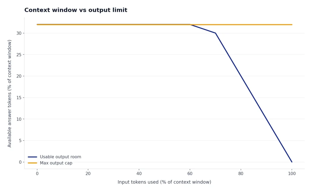 Context Window Vs Output Limit Line chart: usable output stays at 32 until input reaches 68, then falls to 0 at 100.