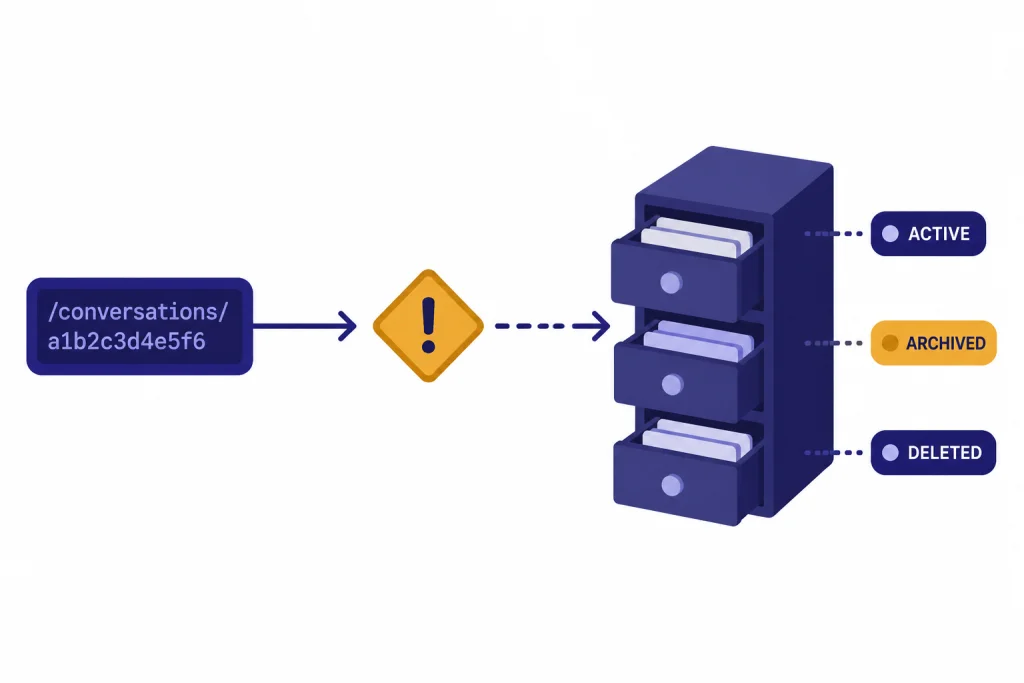 Conversation Reference States Conversation URL token with broken path to drawers labeled ACTIVE, ARCHIVED, and DELETED.