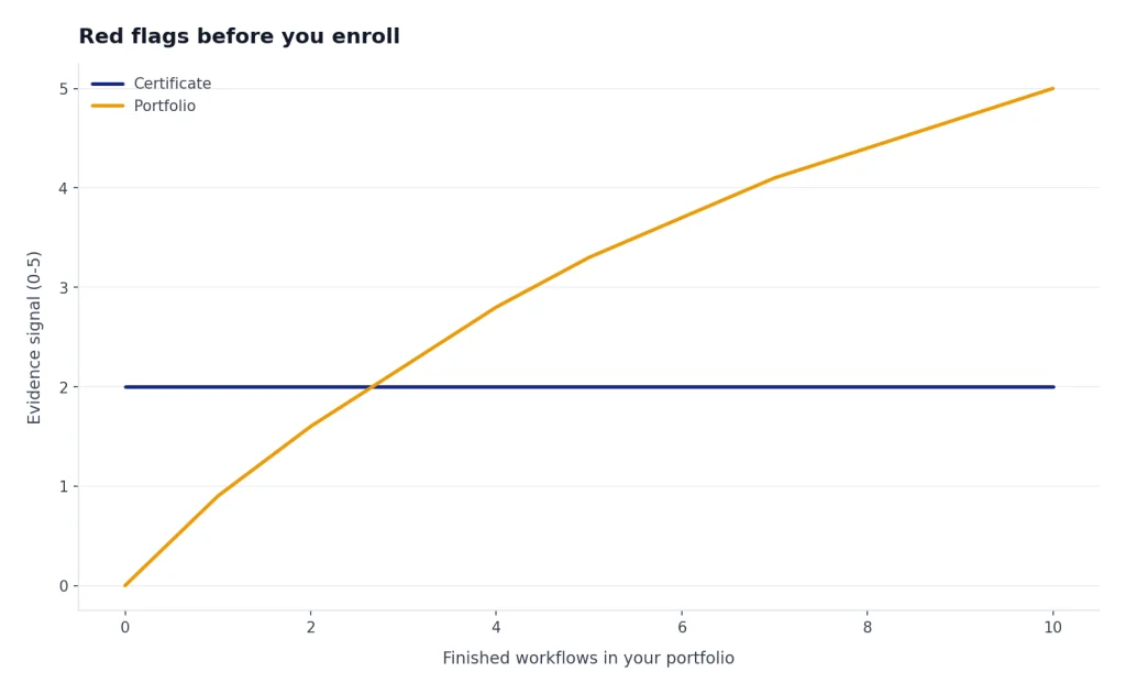 Line chart: Certificate stays at 2; Portfolio rises from 0 to 5 as finished workflows increase from 0 to 10.