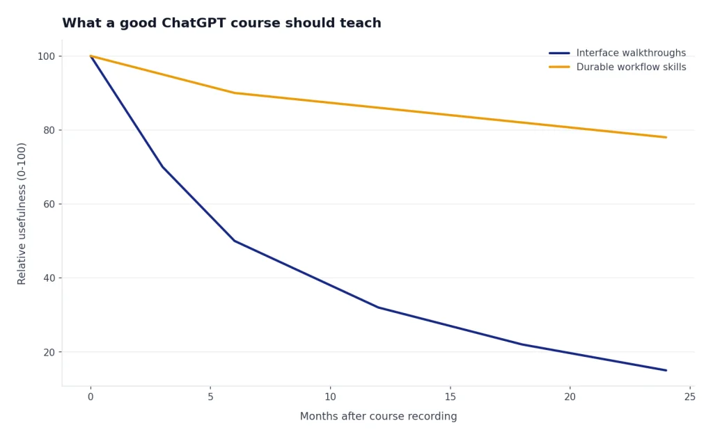 Line chart with Interface walkthroughs 100→15 and Durable workflow skills 100→78 from 0 to 24 months.