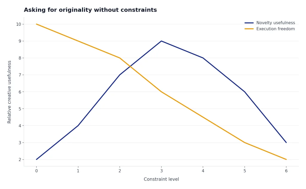 Line chart: Novelty usefulness peaks at constraint level 3 while Execution freedom declines from 10 to 2.