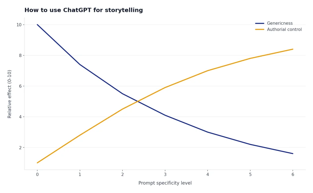 Line chart: genericness falls and authorial control rises as prompt specificity increases from 0 to 6.