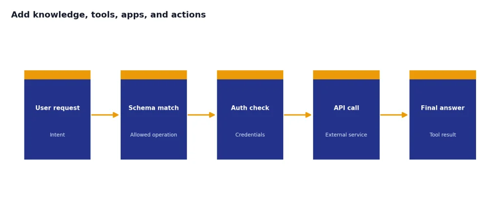 Process with 5 stages: User request, Schema match, Auth check, API call, Final answer.