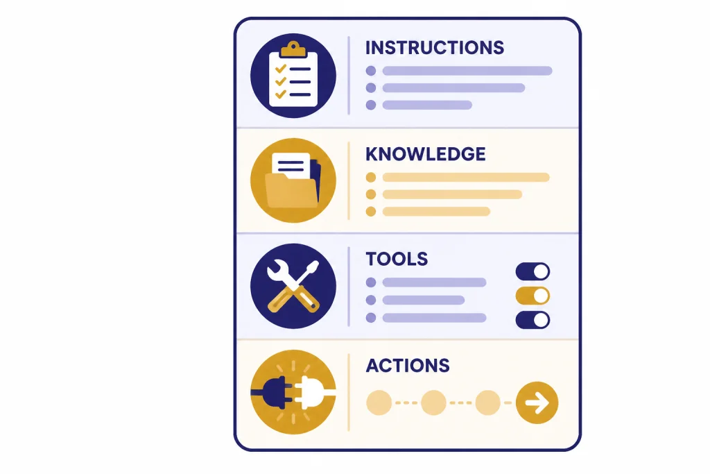 Custom GPT Configuration Parts Configuration card with sections labeled INSTRUCTIONS, KNOWLEDGE, TOOLS, and ACTIONS feeding one assistant tile.