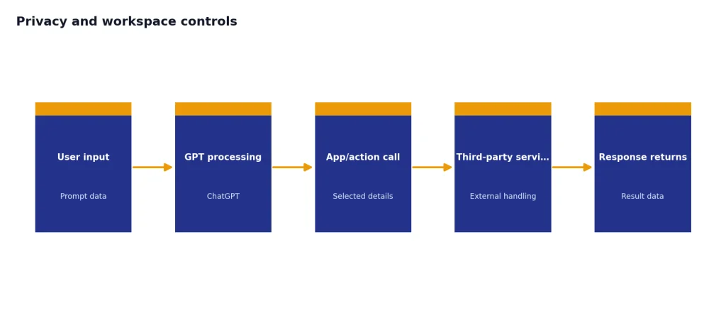 Process with 5 stages: User input, GPT processing, App/action call, Third-party service, Response returns.