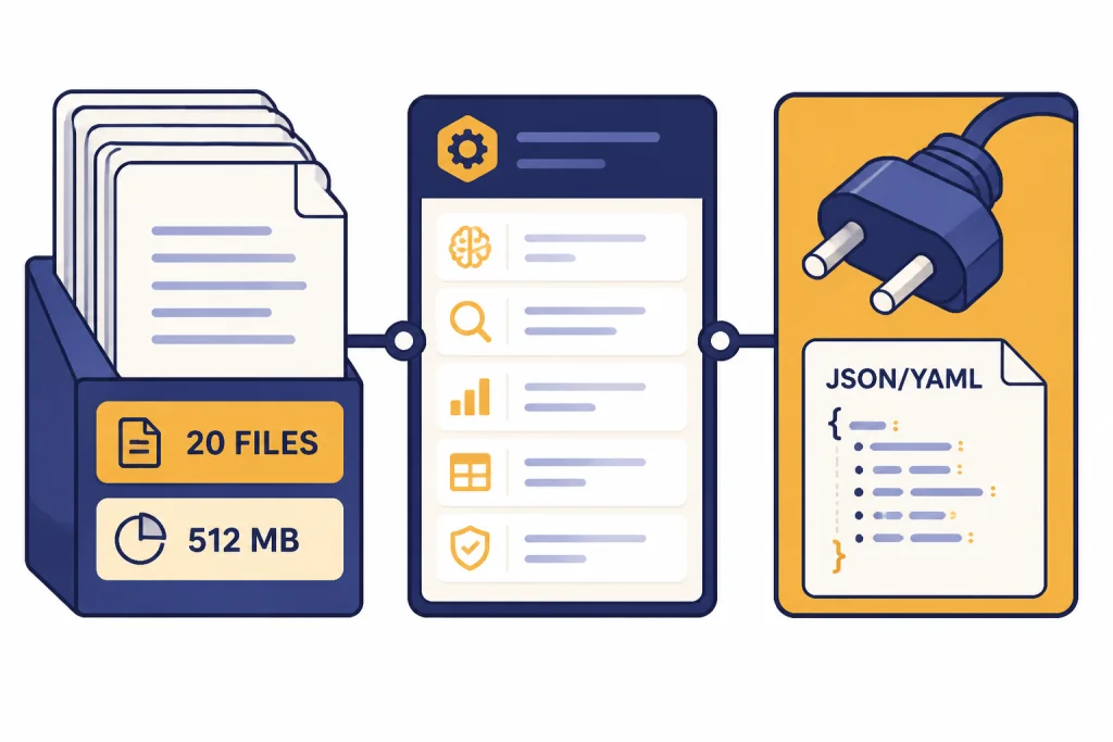 File stack labeled 20 FILES and 512 MB connected to a capability panel and JSON/YAML API plug.