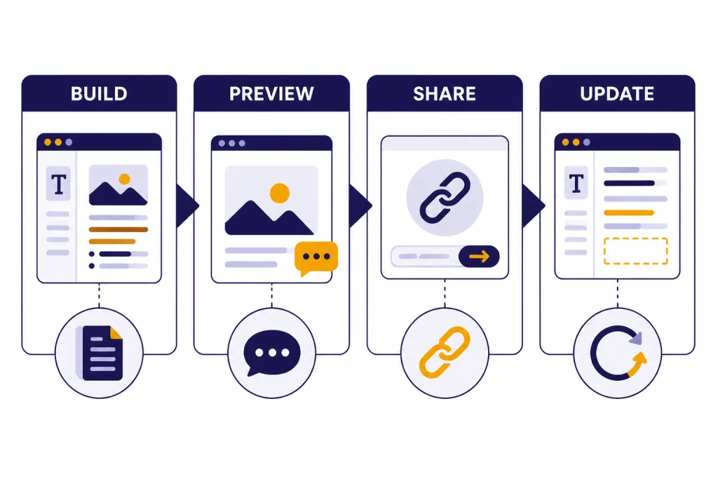 Four connected panels labeled BUILD, PREVIEW, SHARE, and UPDATE with draft, chat, link, and version icons.