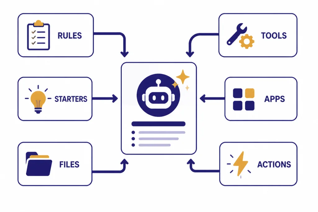 Custom GPT Configuration Blocks Six blocks labeled RULES, STARTERS, FILES, TOOLS, APPS, and ACTIONS feeding into one assistant card.