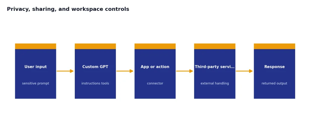 Process diagram with stages User input, Custom GPT, App or action, Third-party service, Response.