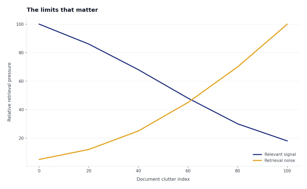 Line chart with Relevant signal falling from 100 to 18 and Retrieval noise rising from 5 to 100 as clutter increases.