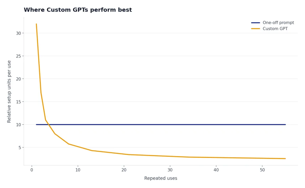 Line chart: one-off prompt stays at 10 setup units; Custom GPT falls from 32 to about 3 over repeated uses.