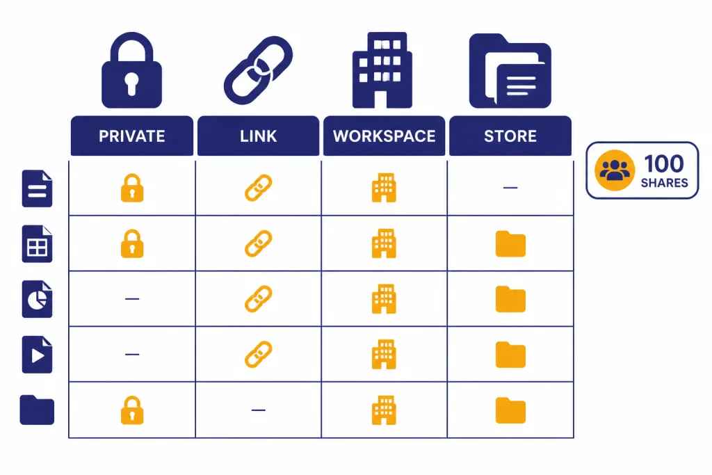 GPT Sharing Controls Access matrix columns labeled PRIVATE, LINK, WORKSPACE, and STORE with a badge labeled 100 SHARES.