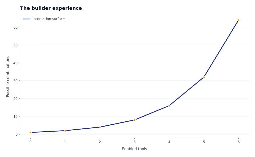 Line chart showing possible tool combinations doubling from 1 at 0 enabled tools to 64 at 6 tools.