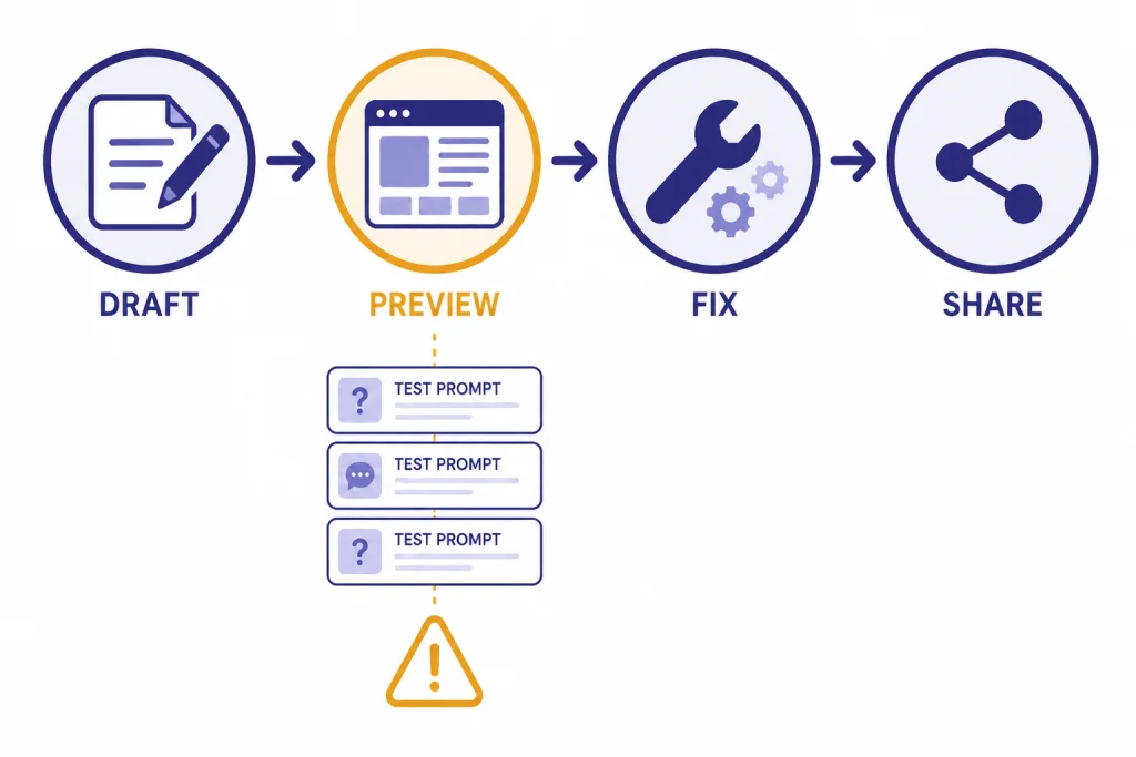Testing pipeline with nodes labeled DRAFT, PREVIEW, FIX, and SHARE plus prompt cards under PREVIEW.