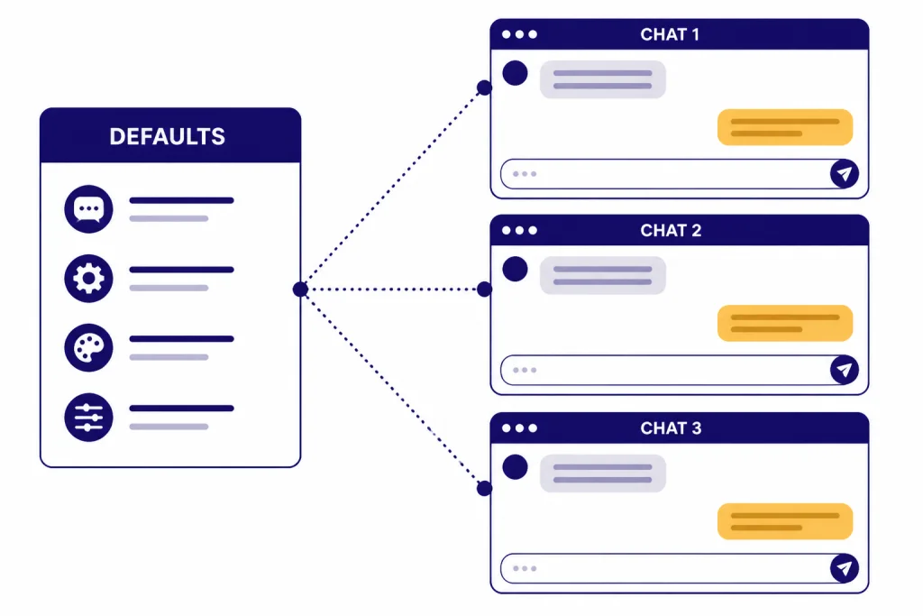 Instruction card labeled DEFAULTS connected to chat windows labeled CHAT 1, CHAT 2, CHAT 3.