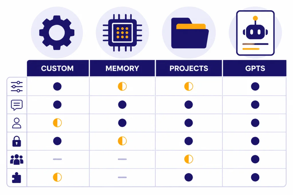Comparison matrix with columns labeled CUSTOM, MEMORY, PROJECTS, and GPTS.