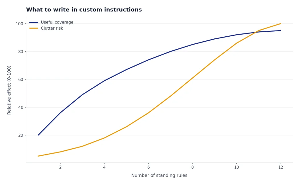 Line chart: Useful coverage levels off while Clutter risk climbs across 1 to 12 standing rules.