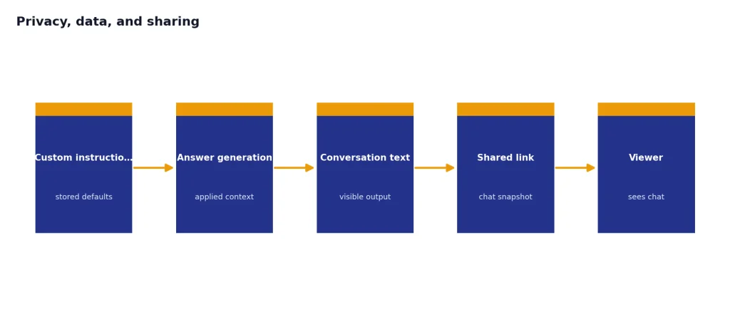 Process flow: Custom instructions, Answer generation, Conversation text, Shared link, Viewer.