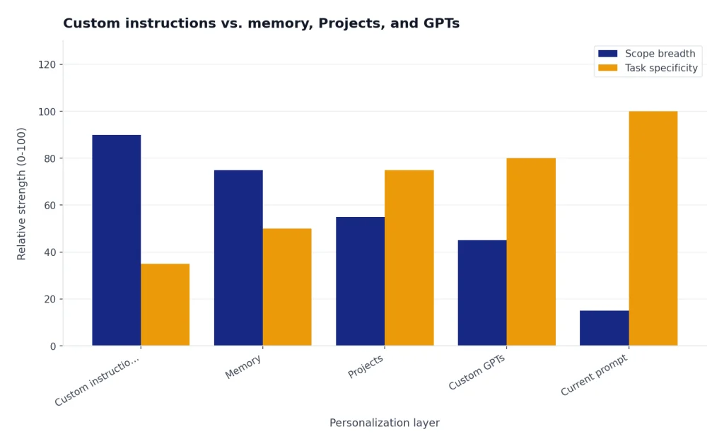 Grouped bars show Scope breadth falling and Task specificity rising from Custom instructions to Current prompt.