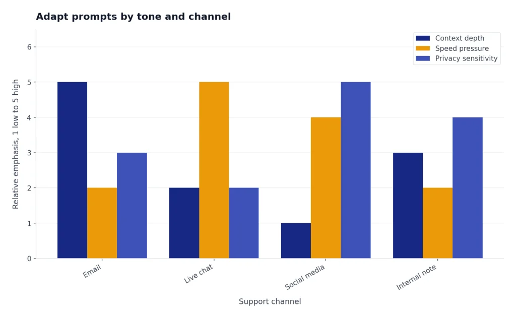 Illustrative grouped bars comparing Email, Live chat, Social media, and Internal note across context, speed, and privacy considerations.