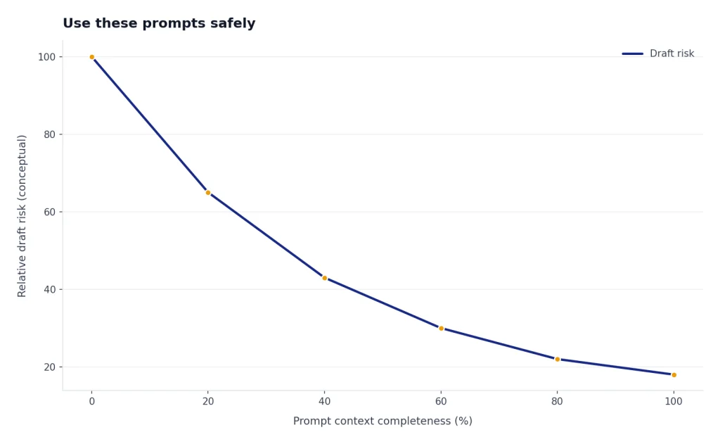 Illustrative line chart showing that draft risk tends to decrease as prompt context becomes more complete.