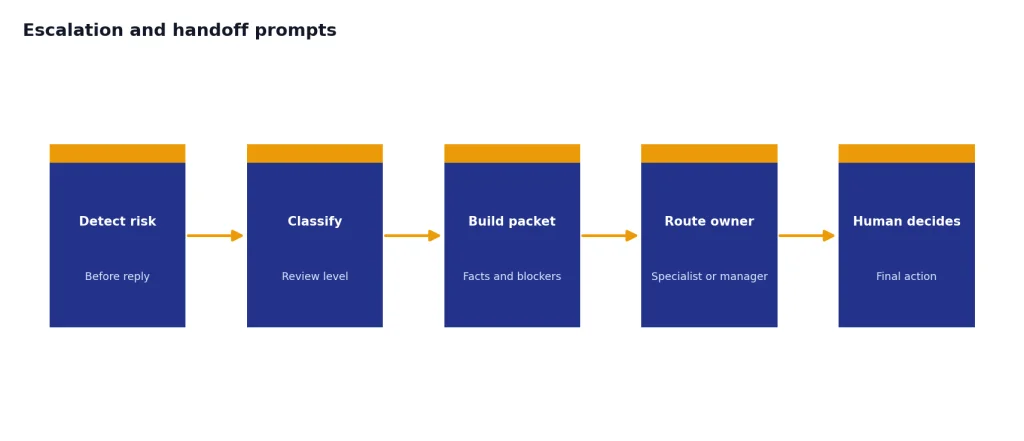 Process with 5 stages: Detect risk, Classify, Build packet, Route owner, Human decides.