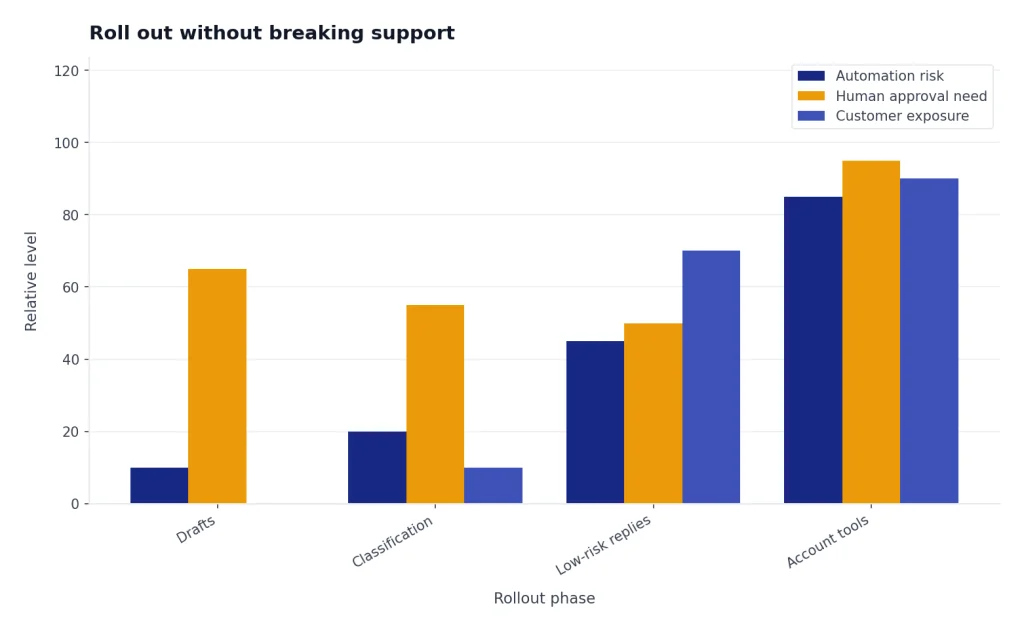 Grouped bars show Drafts, Classification, Low-risk replies, and Account tools rising in risk and exposure.