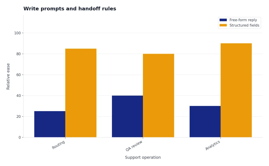 Grouped bars compare Routing, QA review, and Analytics for Free-form reply versus Structured fields.