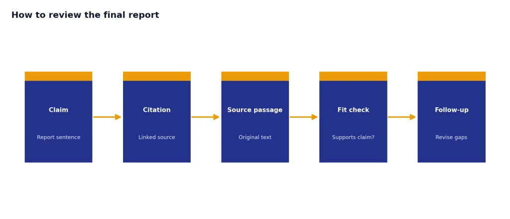 Process with 5 stages: Claim, Citation, Source passage, Fit check, Follow-up.