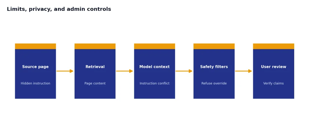 Process with 5 stages: Source page, Retrieval, Model context, Safety filters, User review.