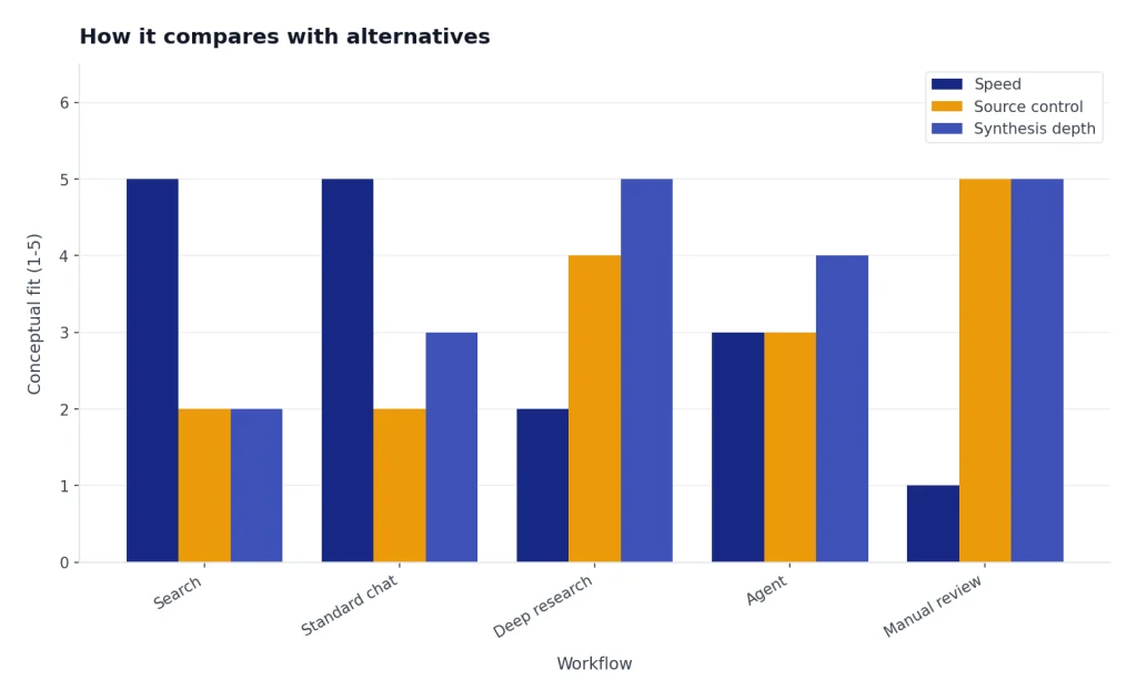 Illustrative grouped bars compare Search, Standard chat, Deep research, Agent, and Manual review on speed, source control, and synthesis.