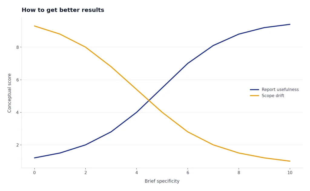 Illustrative line chart shows report usefulness increasing and scope drift decreasing as the research brief becomes more specific.