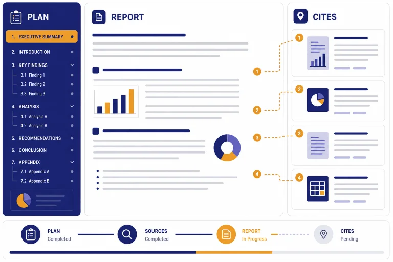 Research report dashboard with labels PLAN, SOURCES, REPORT, and CITES connected by citation pins.